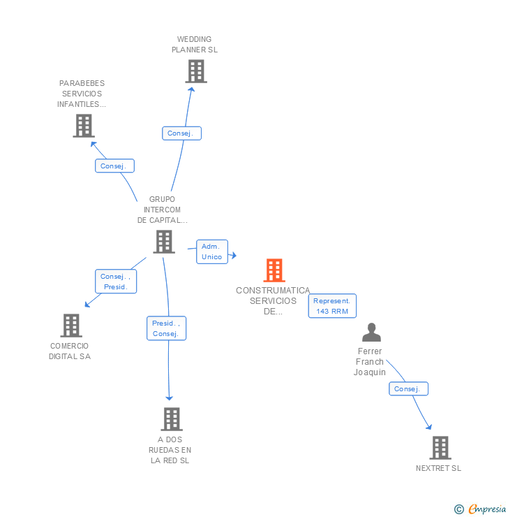 Vinculaciones societarias de CONSTRUMATICA SERVICIOS DE INFORMACION PROFESIONAL SL