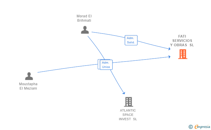 Vinculaciones societarias de FATI SERVICIOS Y OBRAS SL