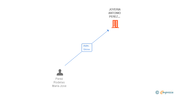 Vinculaciones societarias de JOYERIA ANTONIO PEREZ ROMERO SL
