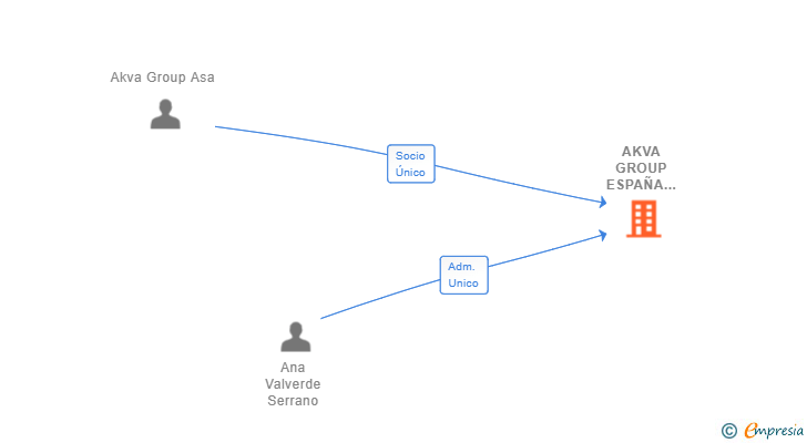 Vinculaciones societarias de AKVA GROUP ESPAÑA TECNOLOGIA DE ACUICULTURA SL