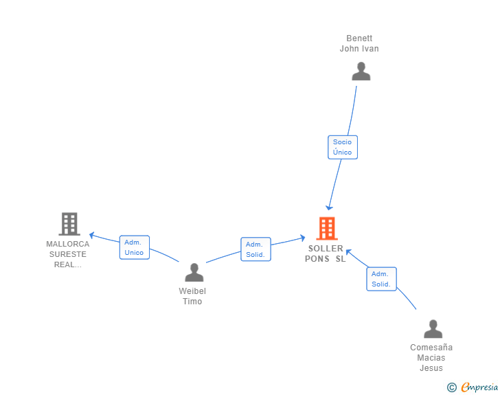 Vinculaciones societarias de SOLLER PONS SL