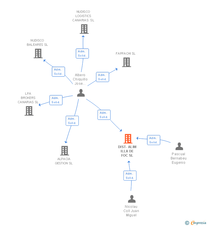 Vinculaciones societarias de DIST-ALIM ILLA DE FOC SL