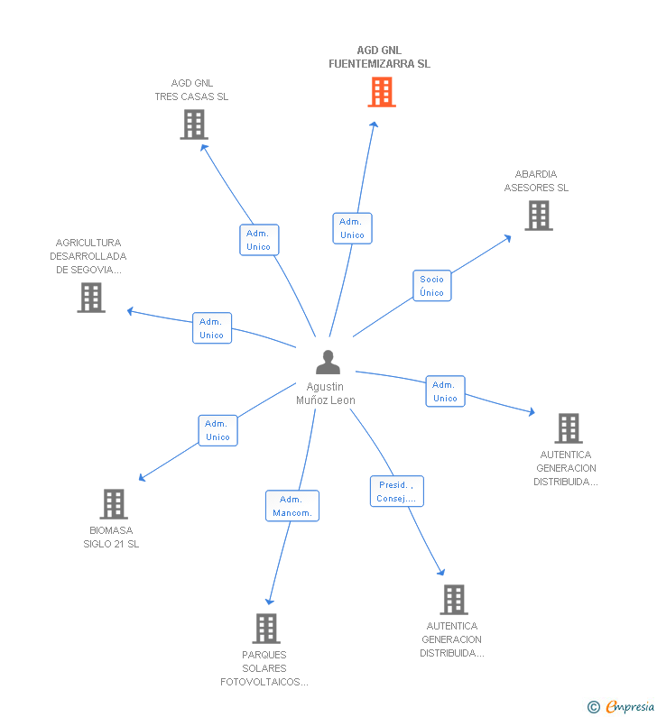 Vinculaciones societarias de AGD GNL FUENTEMIZARRA SL