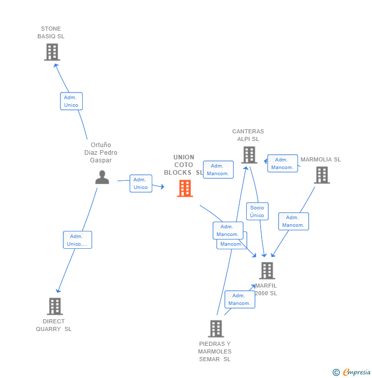 Vinculaciones societarias de UNION COTO BLOCKS SL