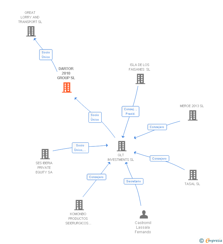 Vinculaciones societarias de DARTOR 2010 GROUP SL