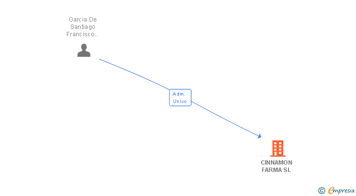 Vinculaciones societarias de CINNAMON FARMA SL
