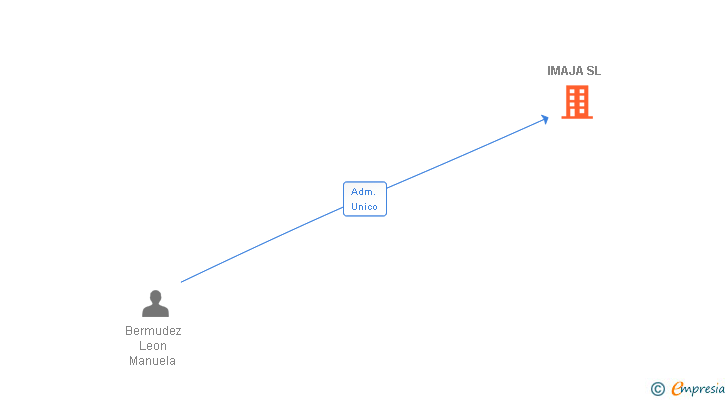 Vinculaciones societarias de IMAJA SL