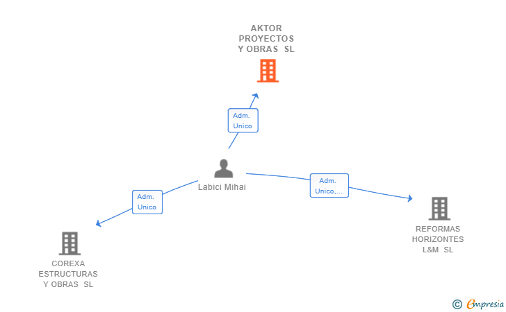 Vinculaciones societarias de AKTOR PROYECTOS Y OBRAS SL