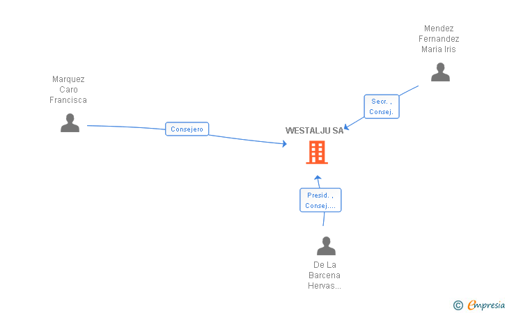 Vinculaciones societarias de WESTALJU SA