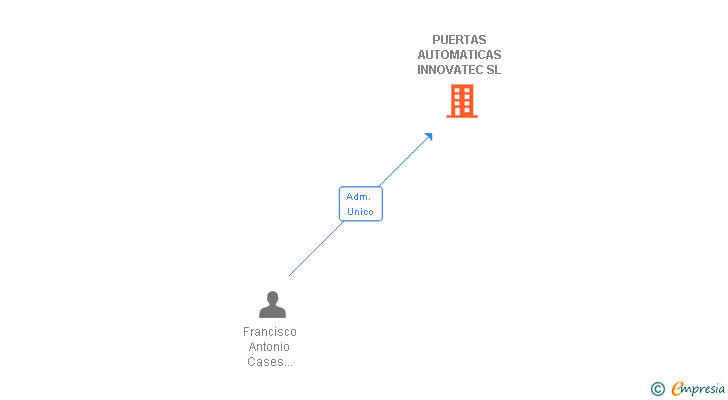 Vinculaciones societarias de PUERTAS AUTOMATICAS INNOVATEC SL