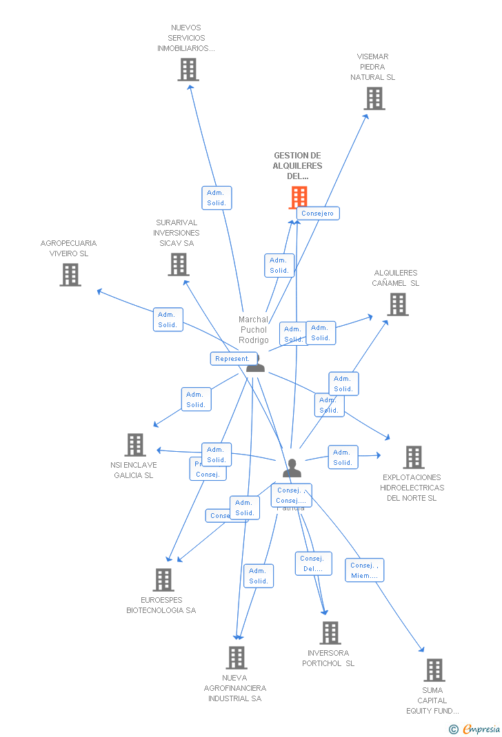 Vinculaciones societarias de GESTION DE ALQUILERES DEL MEDITERRANEO SL