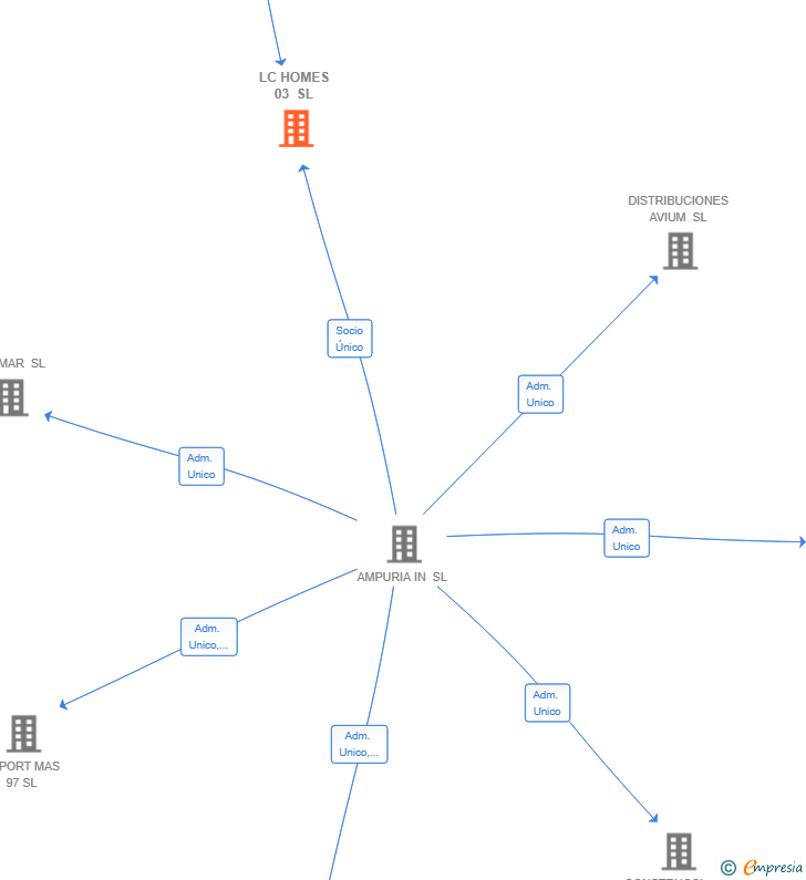 Vinculaciones societarias de LC HOMES 03 SL