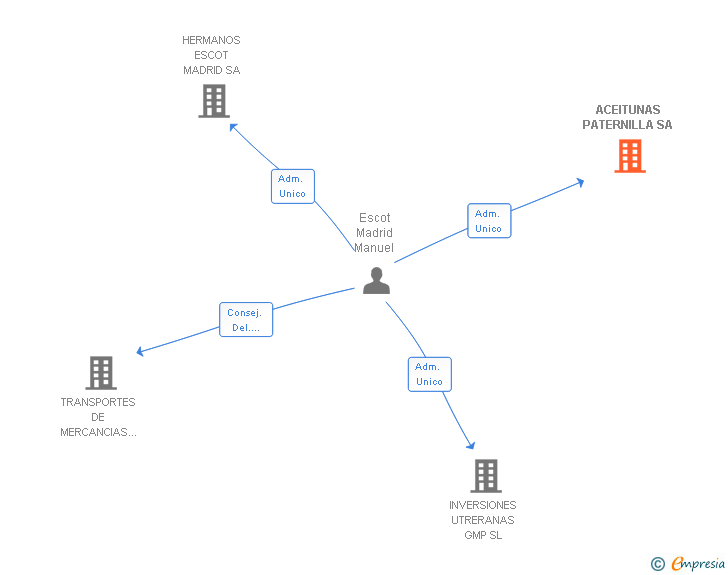 Vinculaciones societarias de ACEITUNAS PATERNILLA SA