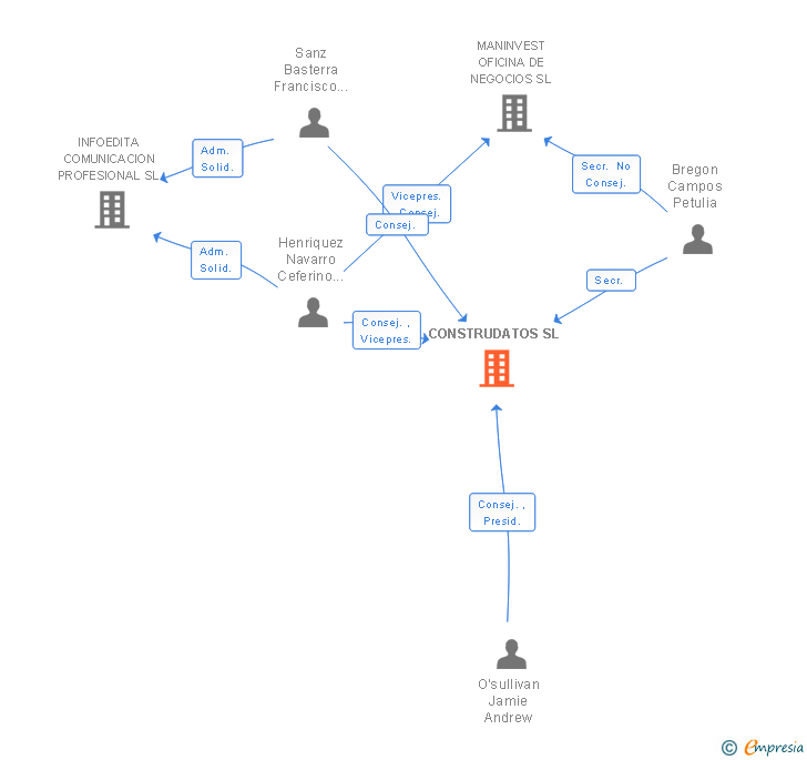 Vinculaciones societarias de CONSTRUDATOS SL