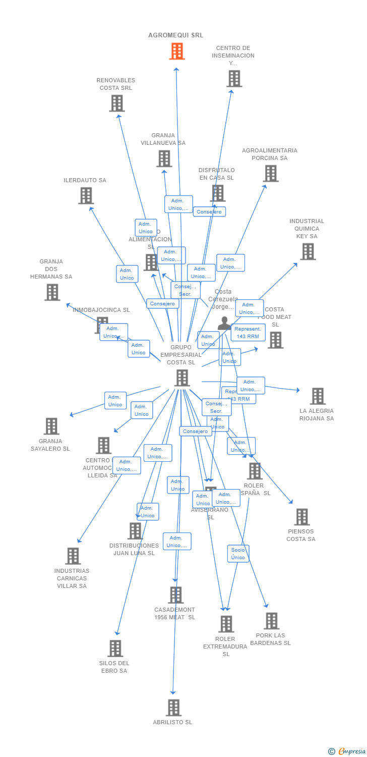 Vinculaciones societarias de AGROMEQUI SRL