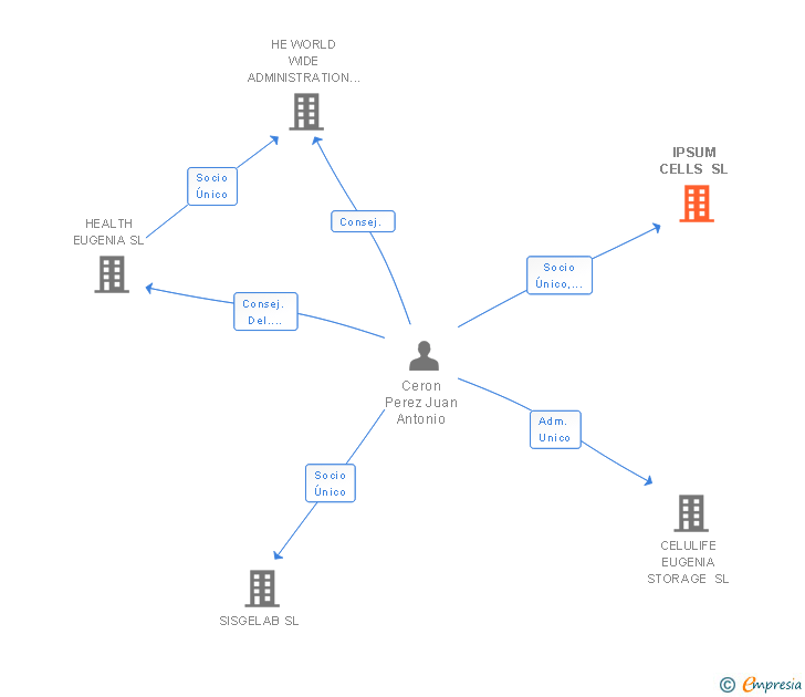 Vinculaciones societarias de IPSUM CELLS SL