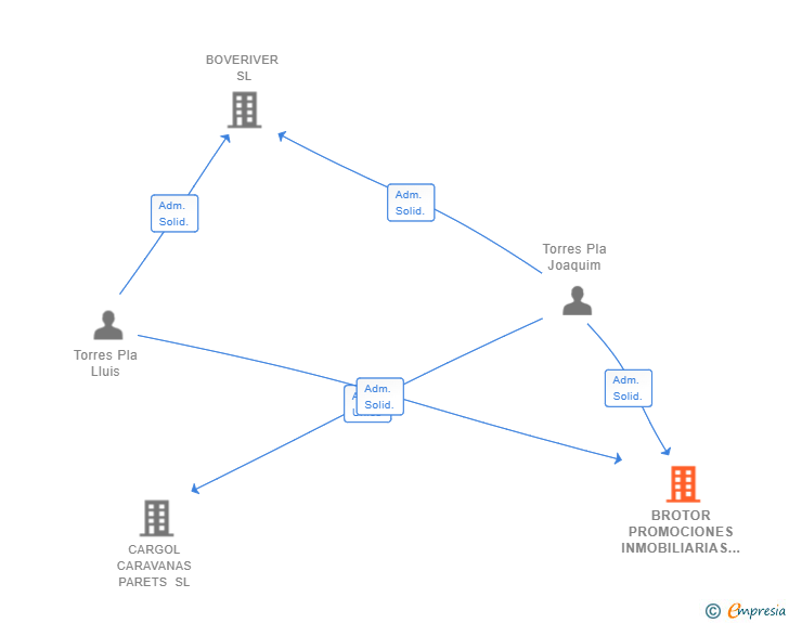 Vinculaciones societarias de BROTOR PROMOCIONES INMOBILIARIAS SL