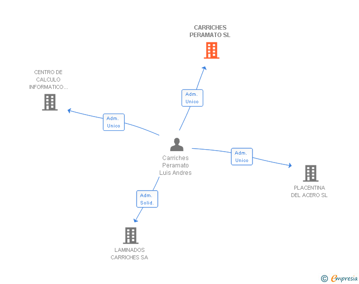 Vinculaciones societarias de CARRICHES PERAMATO SL