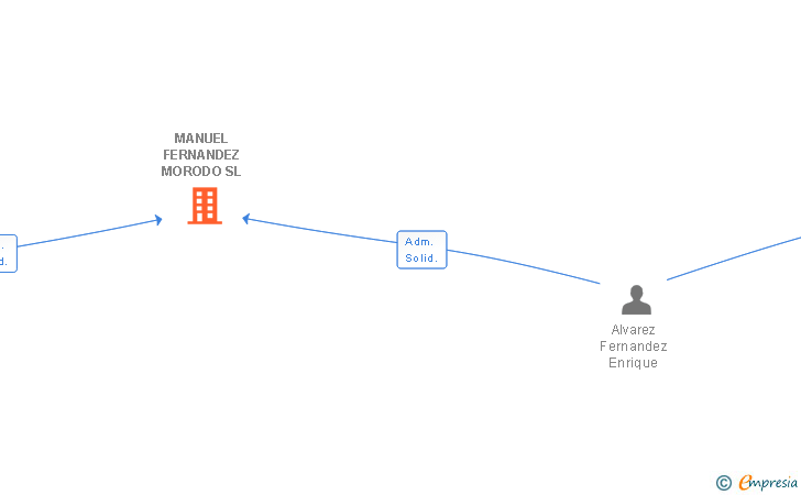 Vinculaciones societarias de MANUEL FERNANDEZ MORODO SL