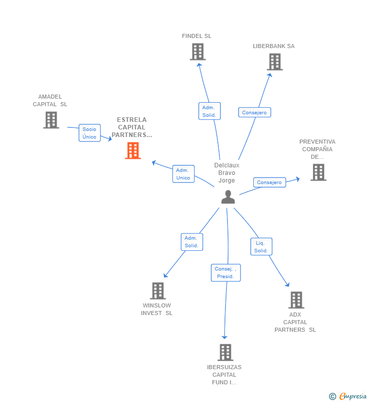 Vinculaciones societarias de ESTRELA CAPITAL PARTNERS ASESORES SL