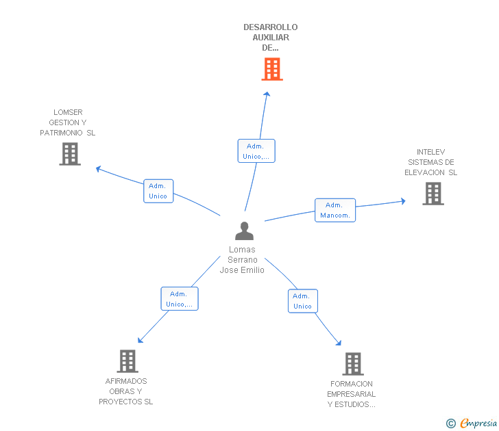 Vinculaciones societarias de DESARROLLO AUXILIAR DE INFRAESTRUCTURAS SL