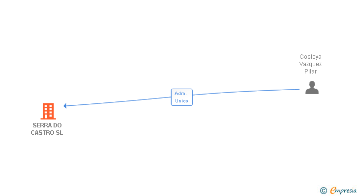 Vinculaciones societarias de SERRA DO CASTRO SL