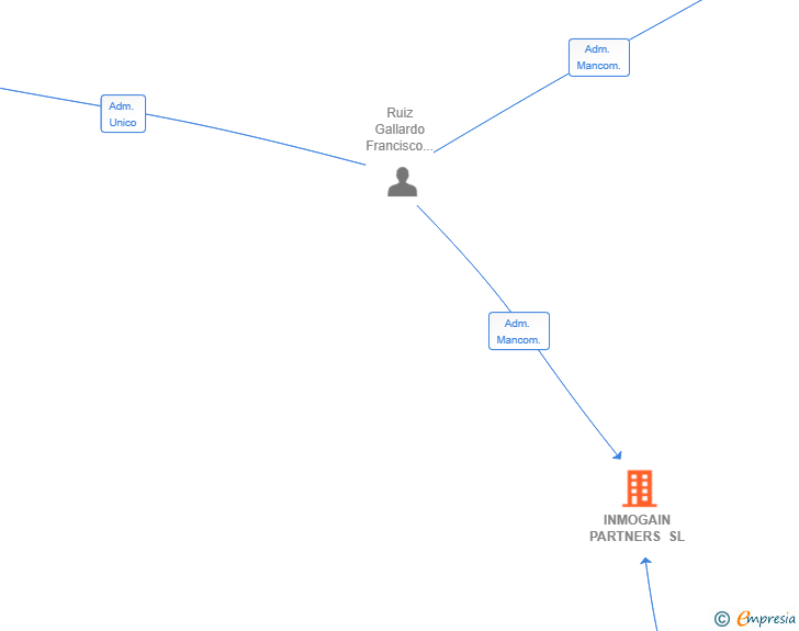 Vinculaciones societarias de INMOGAIN PARTNERS SL