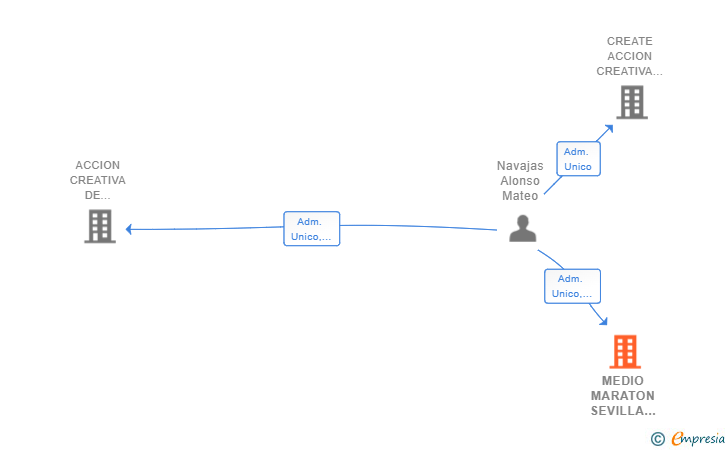 Vinculaciones societarias de MEDIO MARATON SEVILLA CREATE SRL