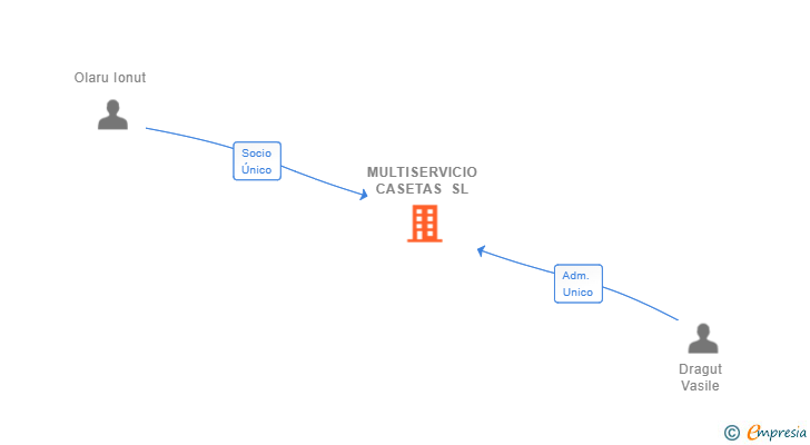Vinculaciones societarias de MULTISERVICIO CASETAS SL