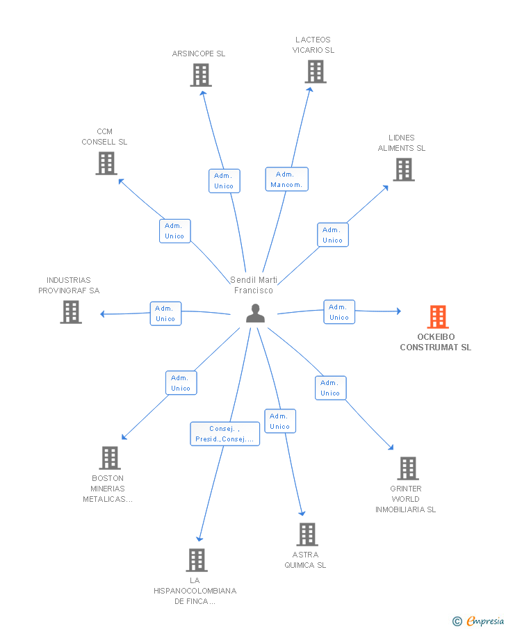 Vinculaciones societarias de OCKEIBO CONSTRUMAT SL