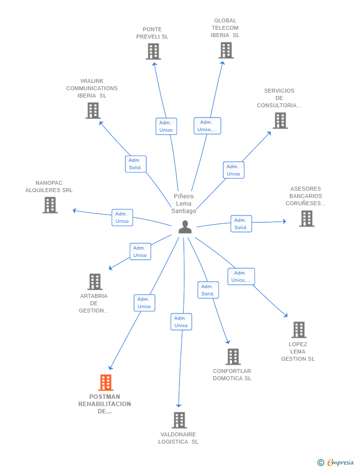 Vinculaciones societarias de POSTMAN REHABILITACION DE EDIFICIOS SRL