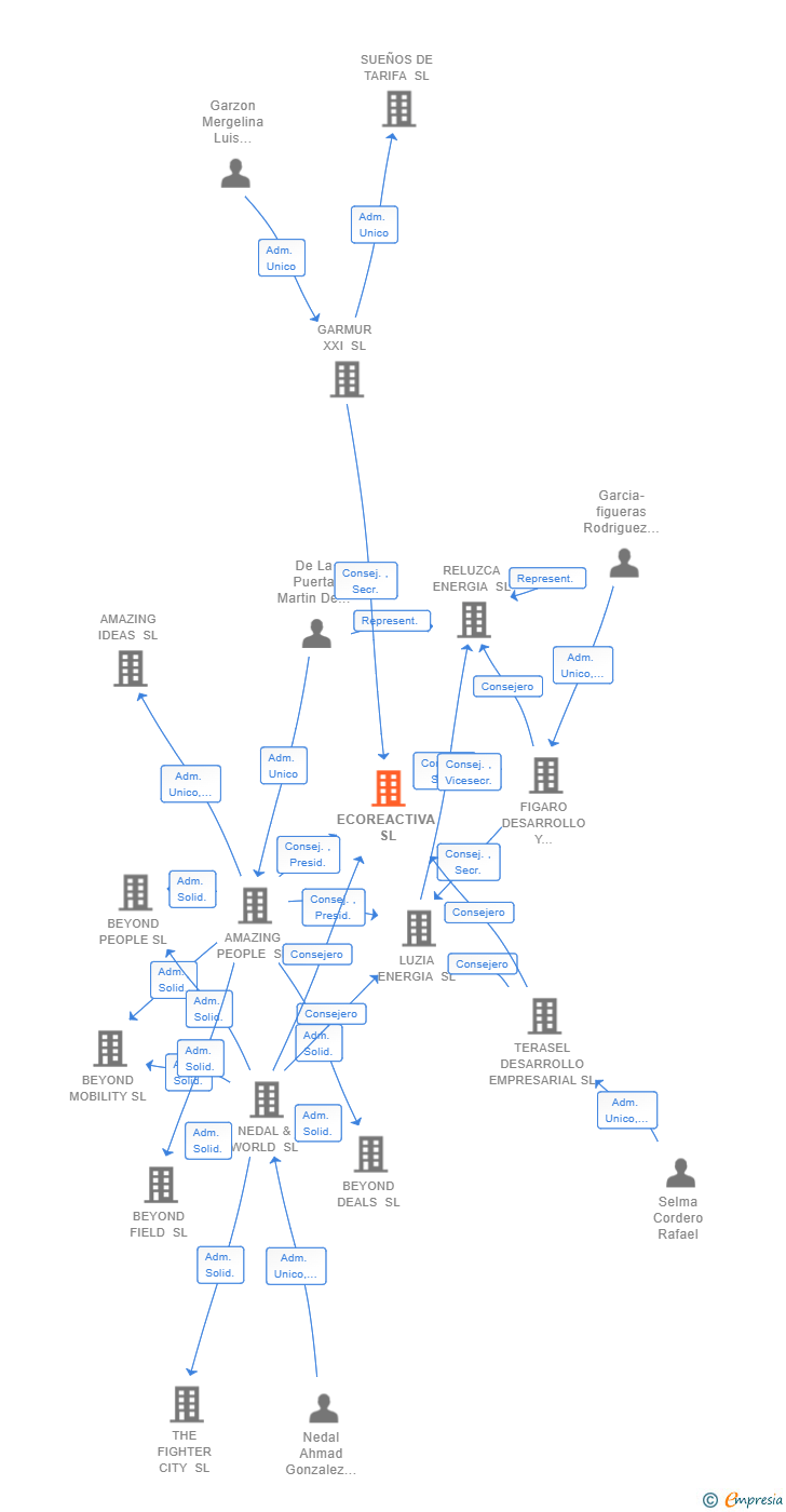 Vinculaciones societarias de ECOREACTIVA SL