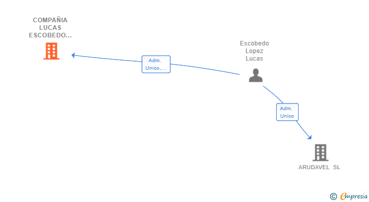 Vinculaciones societarias de COMPAÑIA LUCAS ESCOBEDO SL