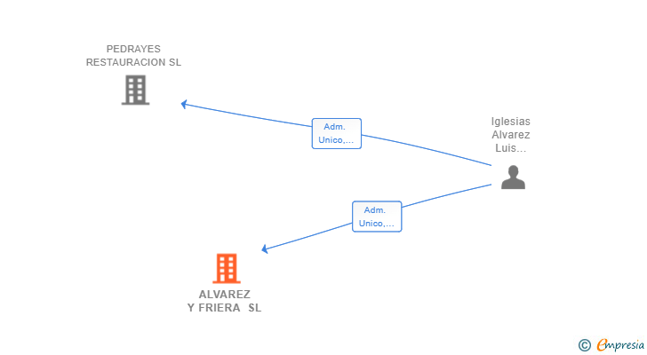 Vinculaciones societarias de ALVAREZ Y FRIERA SL