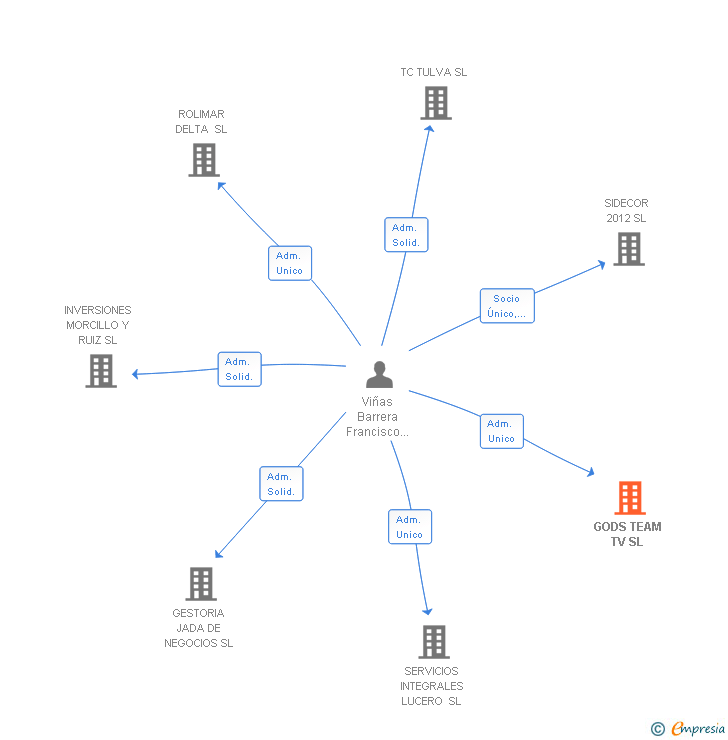 Vinculaciones societarias de GODS TEAM TV SL