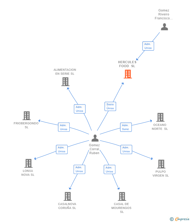 Vinculaciones societarias de HERCULES FOOD SL