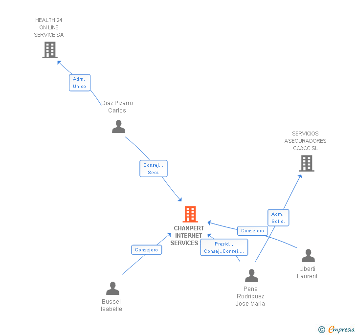 Vinculaciones societarias de CHAXPERT INTERNET SERVICES SA