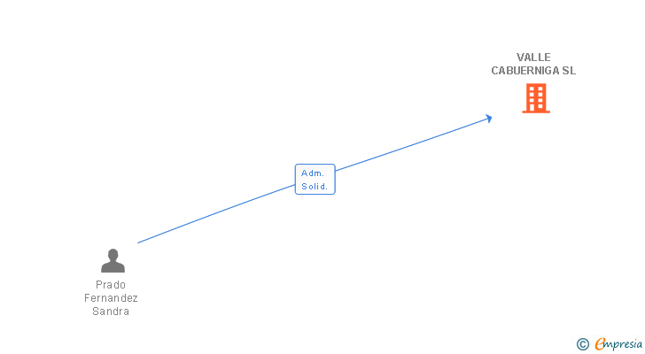 Vinculaciones societarias de VALLE CABUERNIGA SL