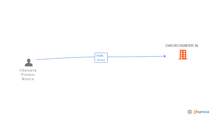 Vinculaciones societarias de CHECKCOUNTER SL