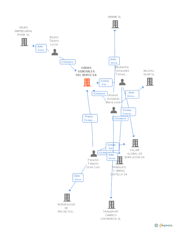 Vinculaciones societarias de OBRAS GENERALES DEL NORTE SA