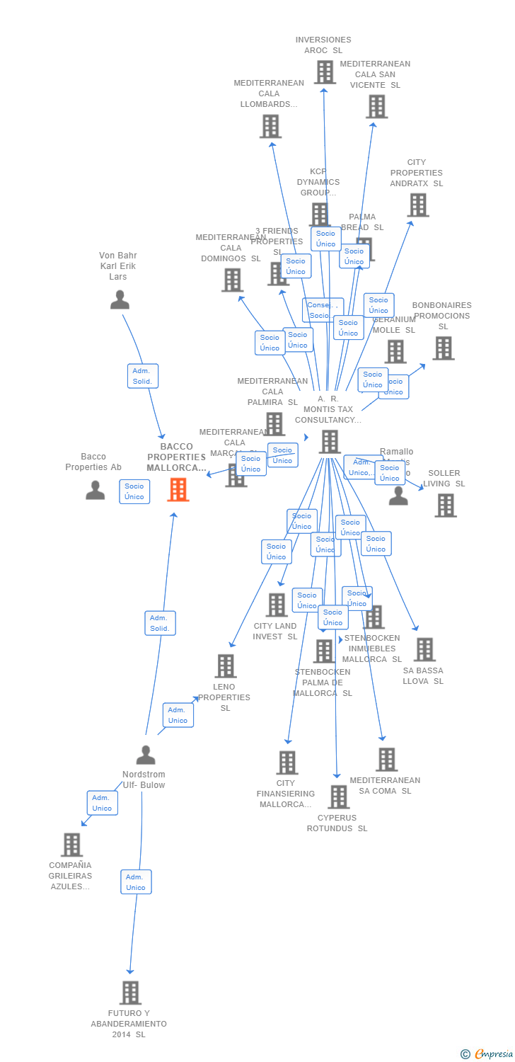 Vinculaciones societarias de BACCO PROPERTIES MALLORCA SL