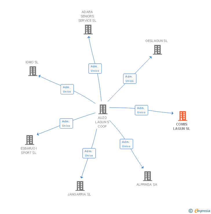 Vinculaciones societarias de COMIS LAGUN SL