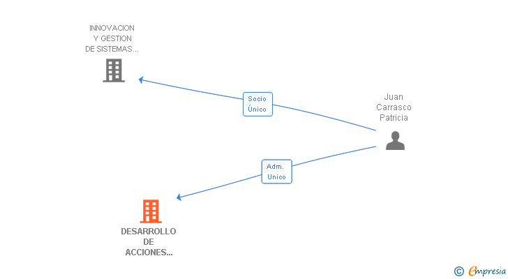 Vinculaciones societarias de DESARROLLO DE ACCIONES FORMATIVAS SG21 SL