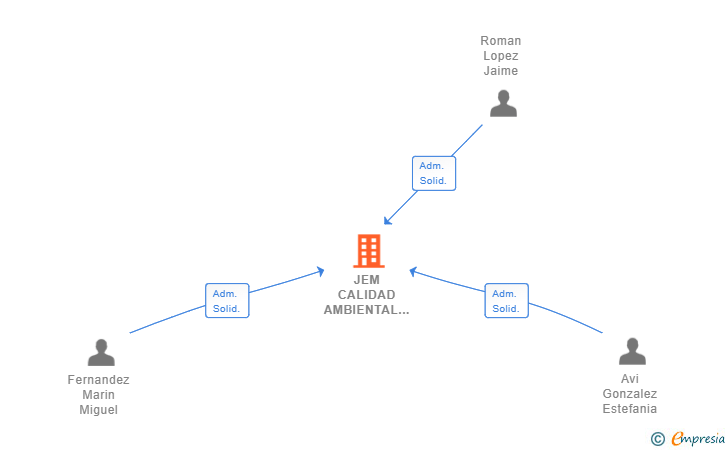 Vinculaciones societarias de JEM CALIDAD AMBIENTAL SL