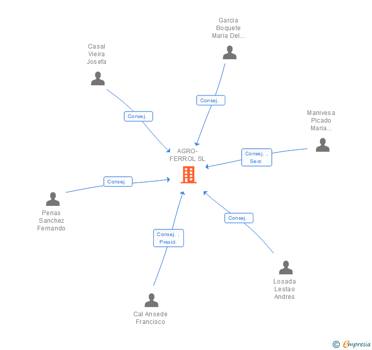 Vinculaciones societarias de AGRO-FERROL SL