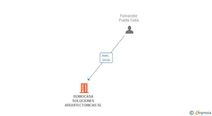Vinculaciones societarias de ROMOCASA SOLUCIONES ARQUITECTONICAS SL