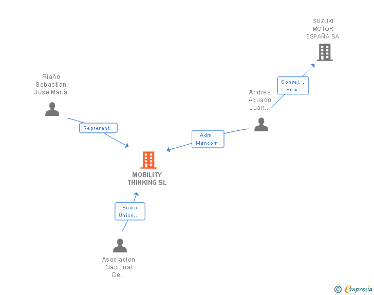 Vinculaciones societarias de MOBILITY THINKING SL