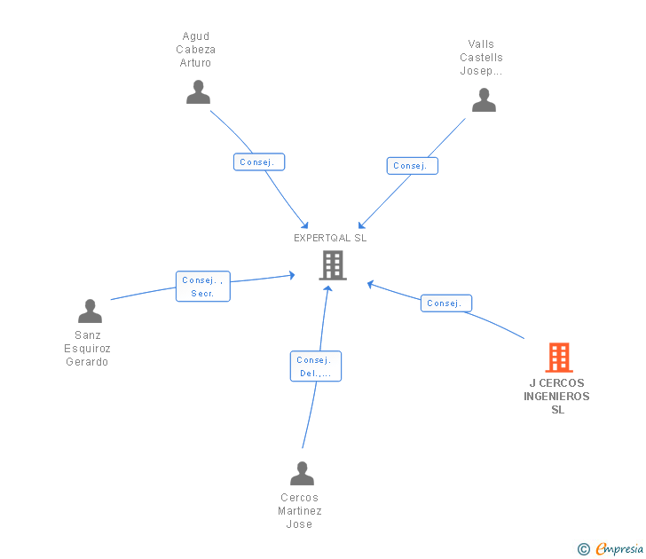 Vinculaciones societarias de J CERCOS INGENIEROS SL