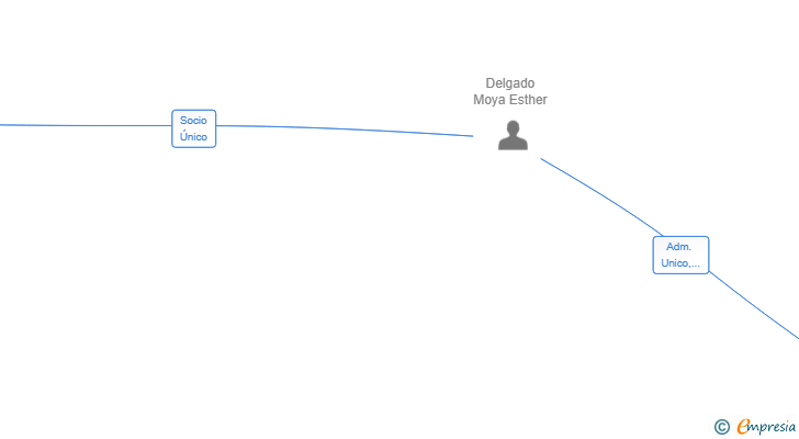 Vinculaciones societarias de TOVAL BUSINESS SL