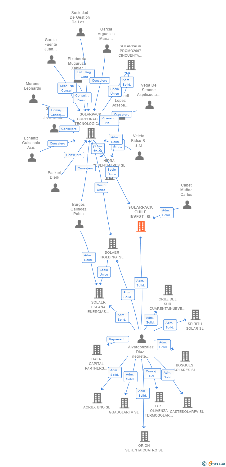Vinculaciones societarias de SOLARPACK CHILE INVEST SL